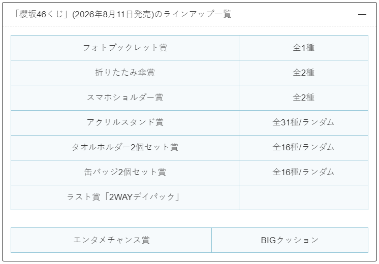 convenichecker's tweet photo. 【もうすぐ発売】「櫻坂46くじ」の新作がローソンで11日(火)に発売。メンバー集合の『フォトブックレット』やメンバー単独の『アクリルスタンド』などが当たります https://t.co/cctiqxu3Gk 

#ローソン #櫻坂46 #Buddiesローソン #ローソンくじ

●「フォトブックレット賞」(全1種)
●「折りたたみ傘賞」(全2種)
●「スマホショルダー賞」(全2種)
●「アクリルスタンド賞」(全31種／ランダム)
●「タオルホルダー2個セット賞」(全16種／ランダム)
●「缶バッジ2個セット賞」(全16種／ランダム)
●ラスト賞「2WAYデイパック」