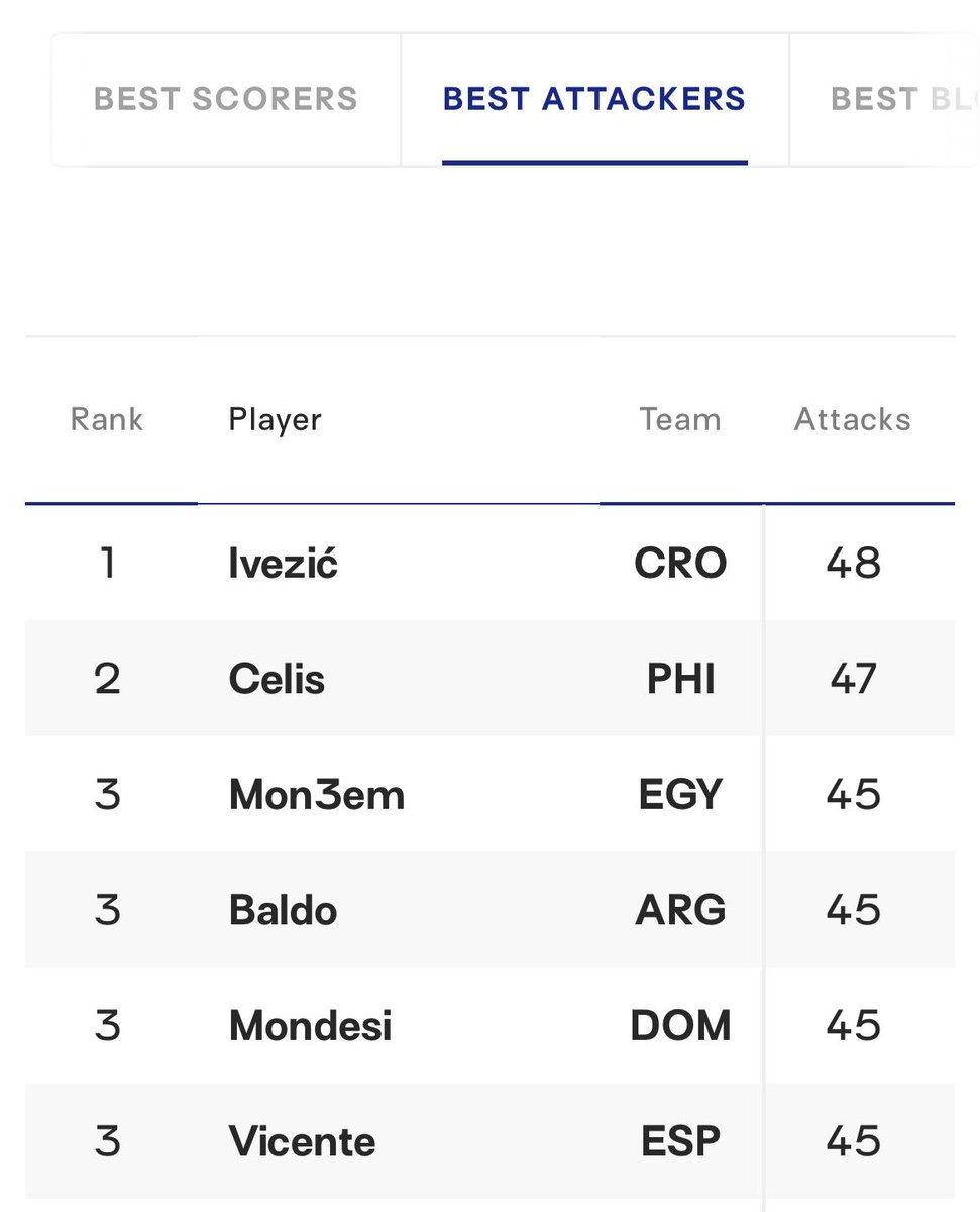 tj_canino's tweet photo. CAERA CELIS IS CURRENTLY THE #2 BEST ATTACKER AND #3 BEST SCORER IN THE 2026 FIVB GIRLS’ U17 WORLD CHAMPIONSHIP! 🇵🇭 https://t.co/bFbCVRJ8Xo