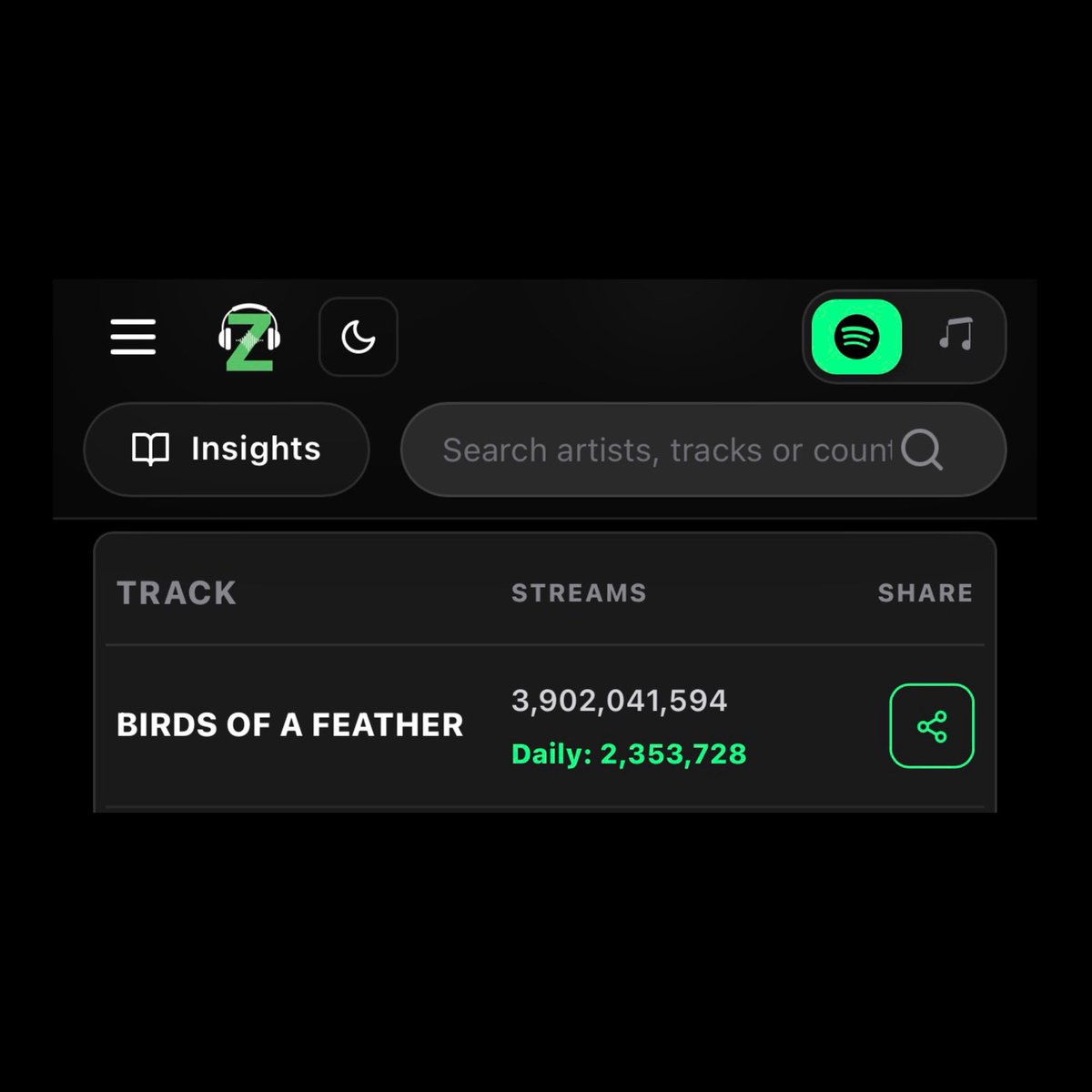 BillieSpotify_'s tweet photo. "BIRDS OF A FEATHER", the only female song that has surpassed 3.9 BILLION streams on Spotify. https://t.co/apxMh13T8L