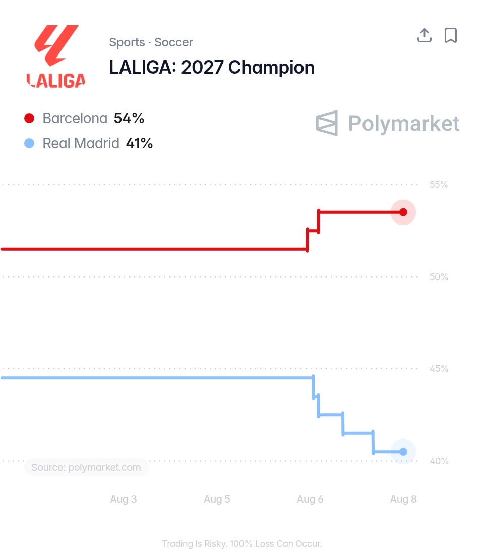 FabrizioRomano's tweet photo. 🇪🇸 One week to go until LALIGA kicks off. Current favourites to win the title on Polymarket:

54% - Barcelona 
41% - Real Madrid. https://t.co/tyX1m0agKA