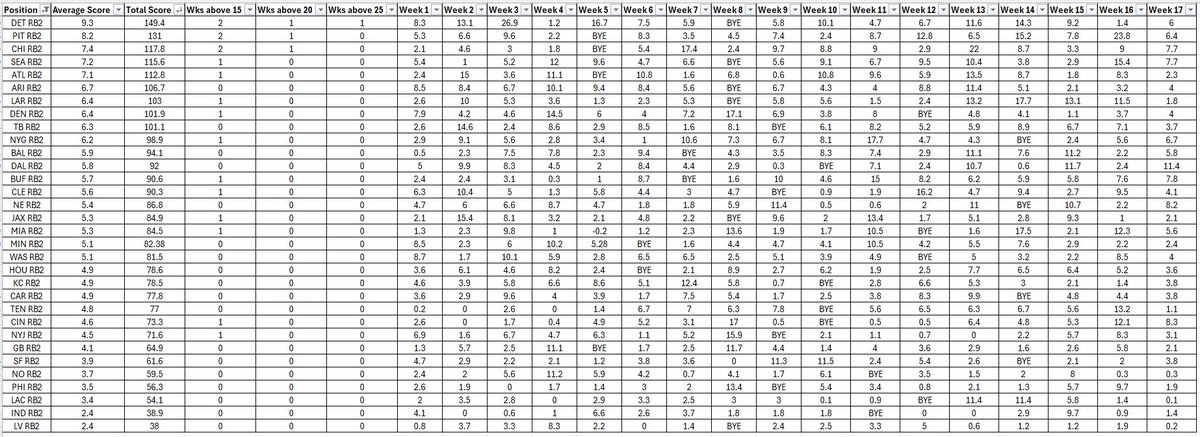 KielyOtherside's tweet photo. Following on from the WR2 data, here’s the @SBSFantasy RB2 data

There isn’t as much hype around RB2s in SBS Best Ball format as seasoned players know they don’t offer much value but hopefully this helps new drafters understand how weak these picks are even in split back fields https://t.co/6K18i7Kj9U