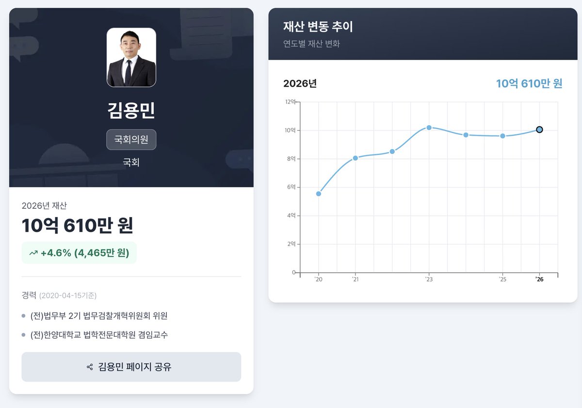 miracle__0604's tweet photo. 자 이제 이걸 보세요 여러분

그들은 돈도 피해지원도 필요하지 않아요
뭐가 필요한 건지 아실까요?

출처 : 뉴스타파 공직자재산정보 https://t.co/W468zAyVUP