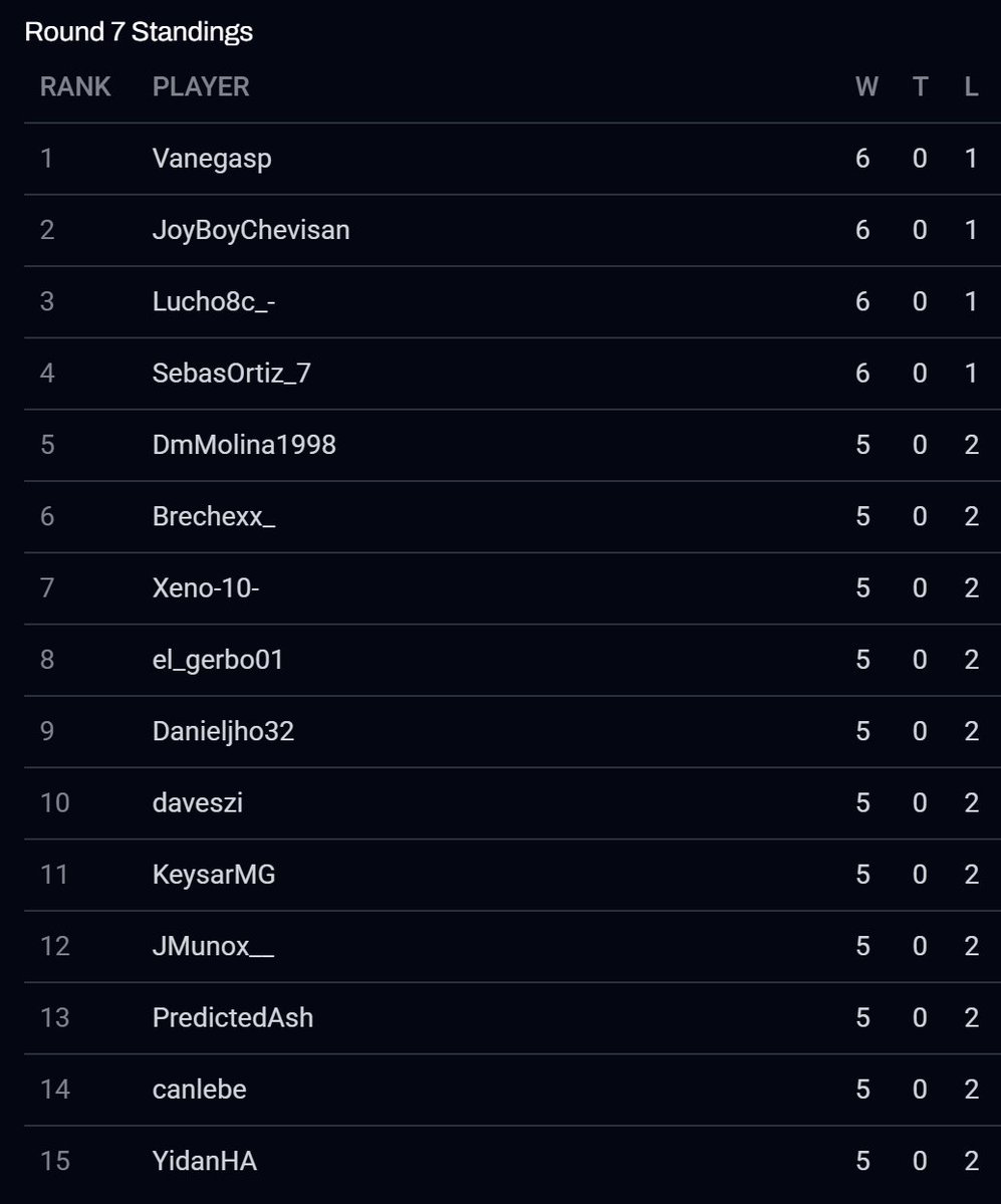ramiluesofc's tweet photo. 🌎 Day 1 in the LATAM North region is over, with only 15 players advancing to Sunday.

This time around, no player managed to achieve all 7 wins in the Swiss format. https://t.co/1qAKbt6la7