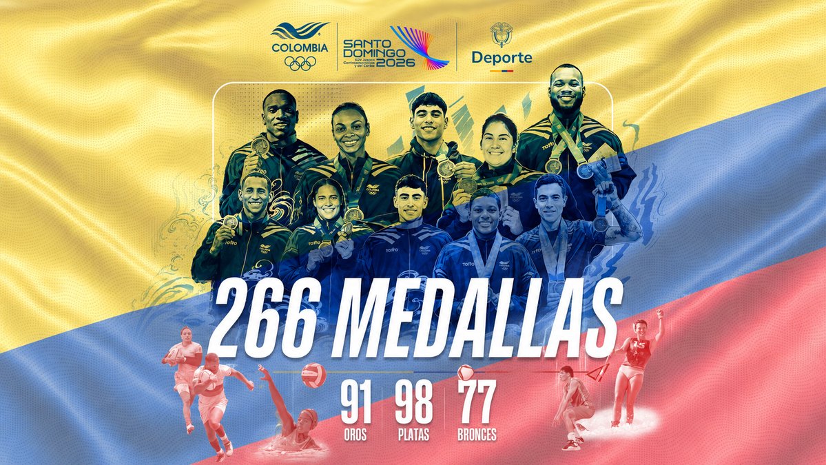 reporterillo's tweet photo. Colombia ganó 266 medallas en los Juegos Centroamericanos y del Caribe Santo Domingo 2026.

Por segunda vez en las 25 ediciones de los Juegos Centroamericanos y del Caribe, Colombia finalizó en el segundo lugar del medallero general, ratificando el desarrollo deportivo y un recambio generacional que garantiza seguir construyendo la imagen internacional que presenta al país como potencia deportiva de la región.

Colombia cerró una gran actuación superando lo hecho hace tres años, cuando ganó 87 oros, porque hoy en Santo Domingo concluyó los Juegos con 91 medallas de oro, 98 de plata y 77 de bronce, superando también el total, porque en El Salvador fueron 244 medallas y ahora en República Dominicana se obtuvieron 266.

Las 266 medallas logradas marcan la segunda mejor participación de la historia, tras Barranquilla 2018, cuando se conquistaron 270 preseas; también es la segunda mejor colección de oros, porque los 91 de estas dos semanas de competencia estuvieron cerca de los 100 ganados en Mayagüez 2010. Esta es la sexta edición consecutiva en la que se supera la barrera de las 200 medallas totales, desde Cartagena 2006.

“Estamos muy satisfechos con los resultados de estos Juegos Centroamericanos y del Caribe, donde Colombia superó la actuación de San Salvador. En aquella oportunidad obtuvimos 87 medallas de oro y ahora llegamos a 91. También superamos de manera importante el número de medallas de plata y de bronce”, aseguró Ciro Solano, presidente del Comité Olímpico Colombiano.

Al final, en el medallero general Colombia quedó detrás de México, que terminó con 167 oros, 125 platas y 115 bronces y por segunda vez consecutiva delante de Cuba, que completó el podio general con 51 oros, 48 platas y 56 bronces. Venezuela fue cuarto con 49 oros y los anfitriones acabaron en el quinto lugar con 46 medallas doradas.

Un valor no menor que potencia el resultado de Colombia fue la cantidad de atletas, pues se dio el subtítulo a pesar de ser la sexta delegación en cantidad de atletas. República Dominicana, como es natural por ser local, presentó 702 atletas, México llevó 691 deportistas, Venezuela tuvo 543, Cuba participó con 497, Guatemala con 476 y, al final, por Colombia compitieron 468 atletas, debido a varias lesiones y retiros que impidieron que los 475 inscritos tuvieran acción.

“Finalmente fueron 468 deportistas los que representaron al país y vimos actuaciones importantes en deportes como el patinaje, el ciclismo y el levantamiento de pesas, además de resultados que demuestran la grandeza de nuestro deporte”, reconoció Solano Hurtado.

De los 37 países que compitieron en los Juegos, 20 lograron entonar su Himno Nacional al menos en una oportunidad, mientras que 31 tuvieron al menos a un atleta en alguno de los tres escalones del podio. El top 10 de los países se sostuvo respecto de San Salvador 2023, con sólo un cambio, Panamá pasó del décimo al octavo lugar, desplazando a Trinidad y Tobago y El Salvador.

De esos 10 países, sólo Cuba y El Salvador perdieron camino, sumando menos medallas de oro, mientras que Panamá pasó de 5 a 8 oros, y el de mayor crecimiento fue República Dominicana, pues de 25 oros hace tres años, ahora en casa logró 45.

Colombia en Santo Domingo

En el detalle, Colombia ganó los torneos de cada deporte en ajedrez, bowling, ciclismo, esquí náutico, golf, levantamiento de pesas, patinaje, rugby, squash y voleibol, siendo el patinaje con sus modalidades de artístico, velocidad y skateboarding el más ganador con 15 oros, seguido por el levantamiento de pesas con 13.

En cantidad de medallas, la Federación que más subió al podio fue natación que, en sus disciplinas de clavados, artística, carreras y polo acuático ganó 41 medallas, seguida por patinaje con 24, ciclismo y levantamiento de pesas con 20, cada una, y gimnasia con 18. El doble dígito de las medallas totales también lo tuvo bowling (13), atletismo (11), canotaje (10), esquí náutico (12) y taekwondo (11).

En efectivad, el rugby se impuso con el 100%, al ganar los dos oros que tuvo en disputa, mientras el patinaje y el bowling completaron el podio de mejor rendimiento. Con 15 medallas de oro ganadas de 21 en disputa, en sus tres disciplinas, el patinaje terminó con el 71, 4% de efectividad, mientras que el bowling ganó 7 de los 10 oros que disputó, lo que representa el 70 % de promedio.

“Colombia está demostrando que tiene talento. Lo que necesitamos es el apoyo del Estado y de la empresa privada para continuar creciendo. Con ese respaldo podemos convertirnos en una potencia deportiva de América, acercarnos cada vez más a México y, pensando en los próximos Juegos Suramericanos, reducir también la distancia con Brasil”, explico el Presidente del COC.

De los 34 deportes en los que Colombia se presentó en Santo Domingo, en 24 entonó al menos una vez el Himno Nacional de la República, en otros seis al menos subió al podio y los únicos que no lograron medalla fueron bádminton, baloncesto, béisbol y softbol.

Figuras individuales

En el plano individual, los dos multimedallistas colombianos fueron el gimnasta medallista olímpico Ángel Barajas Vivas y la bolichera campeona mundial María José Rodríguez Ospina. Cada uno ganó cuatro medallas de oro y una de plata, siendo octavos en la clasificación general individual de los Juegos.

Después de Ángel y María José, viene un grupo de ocho atletas que entonaron tres veces el Himno Nacional, con diferencias en las medallas de plata y bronce. Gustavo Sánchez completa el podio colombiano con tres oros y cuatro platas, siendo también, por cantidad, el más ganador con 7, junto a su pareja de dueto artístico, Emily Minante.

El top10 de los mejores atletas lo completan con tres medallas de oro cada uno los patinadores Kollin Castro, Jacobo Mantilla, John Tascón y Gabriela Rueda, las bolicheras Juliana Franco y Clara Juliana Guerrero, y la esquiadora Daniela Verswyvel.

Luego viene un grupo de 15 atletas que lograron cada uno dos medallas de oro, entre ellos los medallistas olímpicos de levantamiento de pesas Jeison López y Mari Leivis Sánchez, así como figuras como la arquera Sara López, el esgrimista John Rodríguez, la ciclista Marcela Hernández, el gimnasta Camilo Vera y el ganador de las últimas dos medallas de oro de Colombia, el pesista Santiago Cossio.

Una mención especial la merece Clara Juliana Guerrero, quien en Santo Domingo 2026 se despidió oficialmente de la Selección Colombia de Bowling, en la que estuvo por 29 años, ganando medallas de oro en todos los eventos del ciclo olímpico en los que compitió, inclusive en Juegos Panamericanos y Juegos Mundiales.

Así mismo, el squashista Miguel Ángel Rodríguez, con el oro en equipos, completó cuatro ediciones de Juegos Centroamericanos y del Caribe ganando al menos una medalla de oro, compitiendo en sus quintos Juegos de Centro Caribe Sports.

Deportes de conjunto

Los deportes de conjunto fue una apuesta del Comité Olímpico Colombiano en esta edición de los Juegos, con resultados muy positivos y otros que quedaron en deuda. Entre lo más destacado fue el rugby, que ganó los dos oros por los que viajó a competir, con el valor agregado de la historia.

El rugby 7 ingresó al programa de los Juegos Centroamericanos y del Caribe en la edición de Veracruz 2014 y desde entonces, sólo Colombia se ha quedado con las ocho medallas de oro que se han disputado. Siempre que hubo rugby, Colombia se subió al escalón más alto del podio.

Pero también hubo dos victorias históricas. El polo acuático femenino rompió con la tradición y contra todos los pronósticos se impuso, primero en la semifinal contra Puerto Rico y luego en la inédita final contra México, para ganar por primera vez una medalla de oro.

La misma historia se contará con el voleibol masculino, que con el espíritu de la remontada llegó hasta la final para coronarse campeón sobre Puerto Rico, en la victoria más importante del voleibol masculino en muchos años.
Además, el oro femenino del polo acuático estuvo acompañado por la medalla de plata de los hombres y el oro masculino del voleibol, llegó con la plata de las mujeres, que perdieron la final frente a las anfitrionas, República Dominicana, que sostuvo la hegemonía y completó 7 medallas de oro consecutivas en esta región.

“Los deportes de conjunto siguen creciendo, pero necesitamos consolidar ligas permanentes que permitan mantener ese desarrollo. Para conseguirlo necesitamos el apoyo del Estado y de la empresa privada, porque está demostrado que en Colombia existe muchísimo talento”, explicó Ciro Solano Hurtado.

El fútbol con una medalla de plata en femenino y un cuarto lugar en masculino, así como el baloncesto 3×3 femenino, béisbol y el softbol masculino, que no subieron al podio, fue el contraste de las actuaciones de los siete deportes de conjunto que viajaron a Santo Domingo.

Con este panorama general y en detalle, Colombia cierra el segundo escalón del camino del ciclo olímpico que lleva a los atletas a los Juegos Olímpicos de Los Ángeles 2028. El anterior fue el cuarto título consecutivo de los Juegos Bolivarianos Lima-Ayacucho 2025 y ahora, dentro de un mes, llega el tercer reto: los Juegos Suramericanos Santa Fe 2026.

“Nos sentimos muy orgullosos de nuestros atletas, de todos estos resultados y, especialmente, de la felicidad que sus actuaciones y sus triunfos le producen a todo el pueblo colombiano”, concluyó Ciro Solano Hurtado, presidente del Comité Olímpico Colombiano.