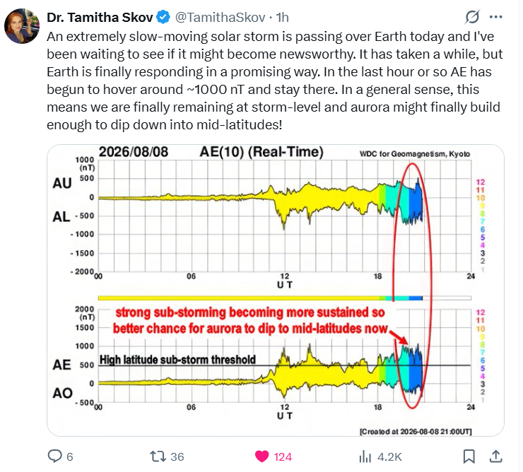 Statisticizer's tweet photo. #Space_weather Forecast verification — August 8, 2026
Back in advance of this event, I issued an outlook for heightened geomagnetic activity around August 8, based on my statistical space-weather forecasting approach.
Today, the expected increase in geomagnetic activity materialized, with NOAA/SWPC confirming G2 (moderate) geomagnetic storm conditions following the arrival of a suspected slow-moving CME.
Tamitha Skov has now also highlighted the unusually slow-moving storm and the sustained increase in auroral-electrojet activity, with AE approaching ~1000 nT.
This is now roughly nine months of publicly posted space-weather forecasts and verification for me. The purpose of these posts isn't to claim perfection - it is to demonstrate that a statistical forecasting approach can provide useful advance guidance on periods of enhanced geomagnetic activity.
I have repeatedly posted my outlooks publicly and have also shared them directly in the comments under established space-weather accounts. Including @TamithaSkov and @Vincent_Ledvina as well as NOAA space weather accounts @NWSSWPC .
Interestingly, despite the forecasts subsequently verifying, there has been little or no acknowledgment of them.
That's perfectly fine. Forecast verification does not depend on whether someone chooses to acknowledge the forecast.
The timestamps, forecasts and observations speak for themselves.
I will continue documenting the forecasts before the events occur and then objectively assessing how they perform afterward.
Forecast first. Verification second. No rewriting the timeline.
@Statisticizer