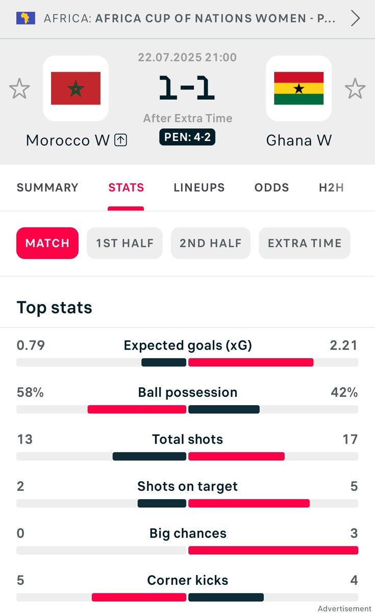 abuotor's tweet photo. Morocco's strongest opponents in the last 2 WAFCONs

1. Morocco 🇲🇦 vs 🇳🇬 Nigeria 
2. Morocco 🇲🇦 vs 🇬🇭 Ghana 
3. Morocco 🇲🇦 vs 🇿🇲 Zambia 
4. Morocco 🇲🇦 vs 🇿🇦 South Africa https://t.co/iSq7EdiLoJ