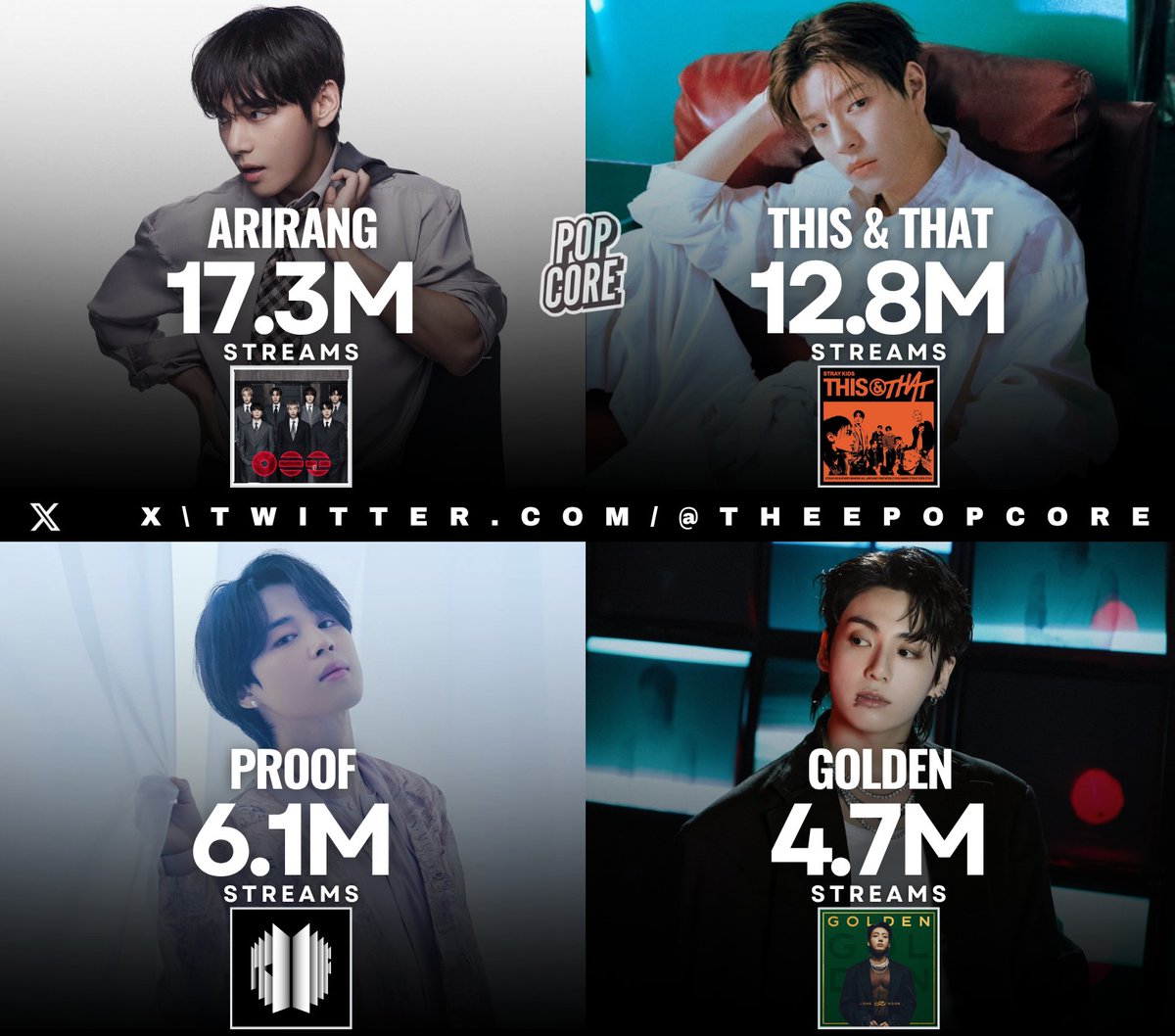 TheePopCore's tweet photo. Most streamed albums by K-pop Acts on Spotify yesterday: https://t.co/PsIcyoVWEL