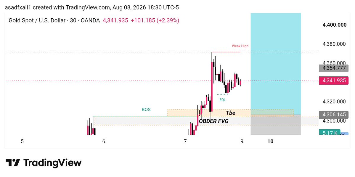 Micalsirauvm's tweet photo. #XAUUSD

I am considering Gold Buy   4274/4270
 Gold Buy  Position 

Reason H4 Bullish Base 
Market Shift Structure 
Break of Structure
Trendline Break Area 
Order Block Area 
H4 FVG Area 

Let’s see Gold Bullish 📉
#XAUUSD  .
.#XAUUSD #GoldSignals #ForexTrading #SmartMoneyConcep https://t.co/ByurCjlZh3