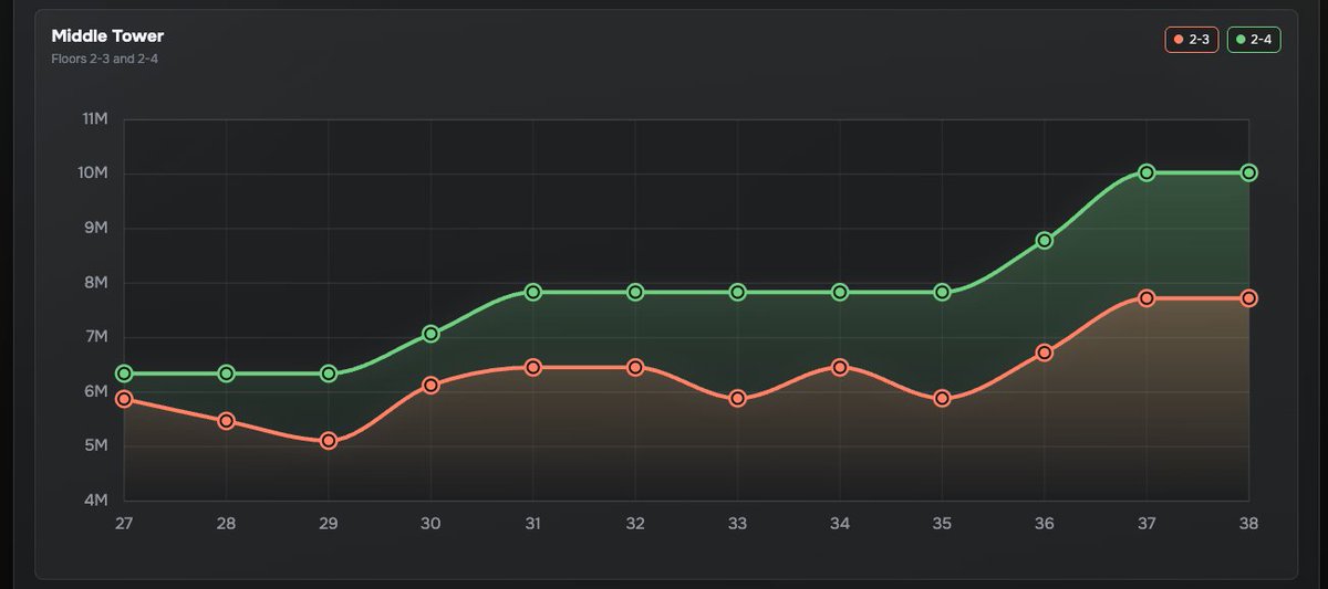 wuwaflex's tweet photo. We have a new page to check HP progression over seasons in Tower of Adversity!
https://t.co/WE4prRvhmV

Do you think this pace of HP inflation is alright for a gacha game? Or is the issue more about specific buffs?

#WutheringWaves #鳴潮 https://t.co/9rouHSfD4u