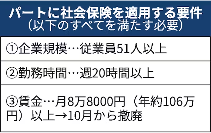 nikkeinagoya's tweet photo. パートの社会保険適用、賃金要件は撤廃　就労の壁は「週20時間」に

すでに愛知や関西、首都圏といった大都市圏では、勤務時間が週20時間以上であれば、最低賃金で働いた場合でも月給は8万8千円を上回る状態にあります。

https://t.co/GXTbUrAX3J https://t.co/Bh6QcYHClV