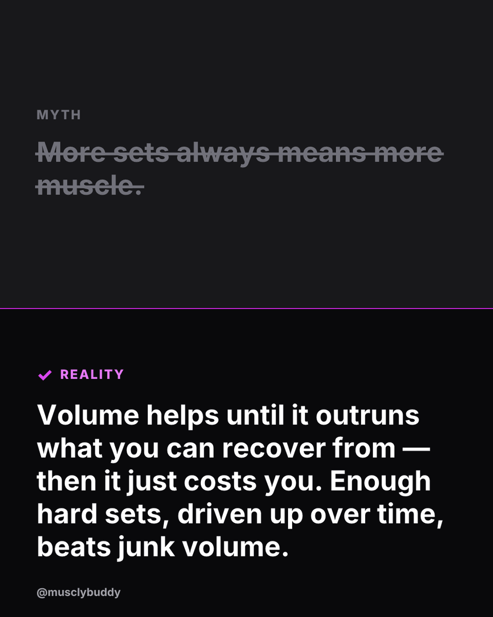MusclyBuddy's tweet photo. Myth or fact: "more volume always means more muscle." Verdict — myth, but there's a real thing folded in. https://t.co/CiAB4OGN0z #trainingvolume #hypertrophy #mythorfact #gymtok #liftingtips #progressiveoverload #recovery #bodybuilding #musclybuddy #fitnessfacts https://t.co/Hn4KsD1f1G