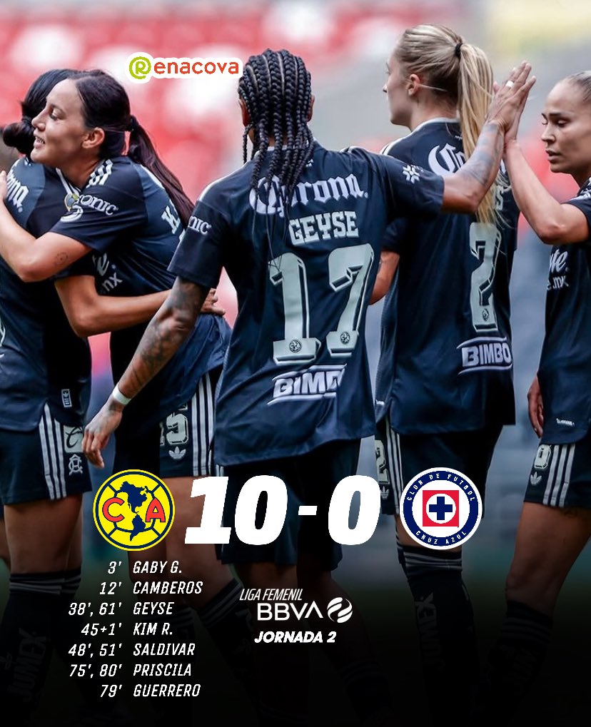 renacova's tweet photo. América femenil destrozó a Cruz Azul 🔥

10 GOLES marcaron en el Azteca 🦅😳 https://t.co/H0ZhgtZr9H