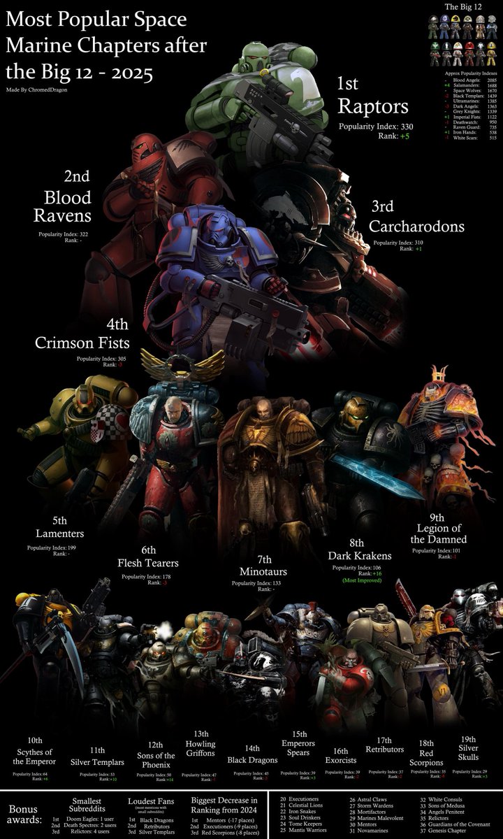 WarhammerHeresy's tweet photo. Who is your favorite Space Marine Successor Chapter? Do you have any army of them? If you do, post the pictures! #Warhammer #WarhammerCommunity #Warhammer40K @warhammer https://t.co/8jBhSmzvSH
