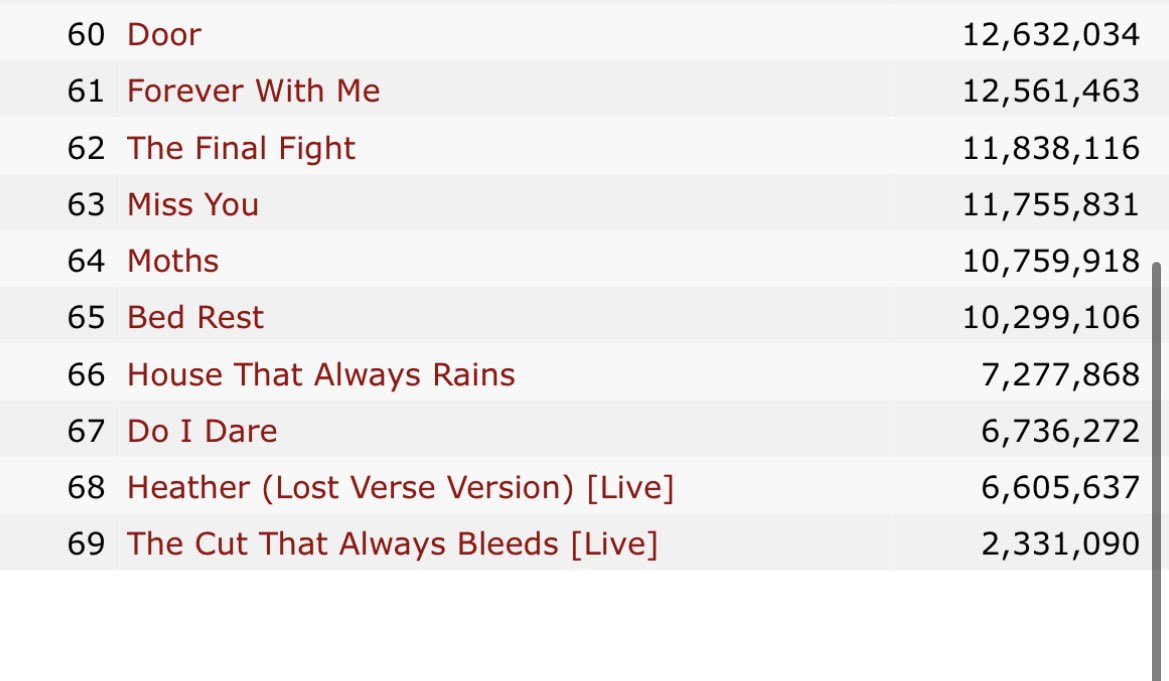 babylovessivan's tweet photo. Do i dare being his least streamed song KlLL EVERYONE OH MY GOD https://t.co/Jk0vfaNhFn