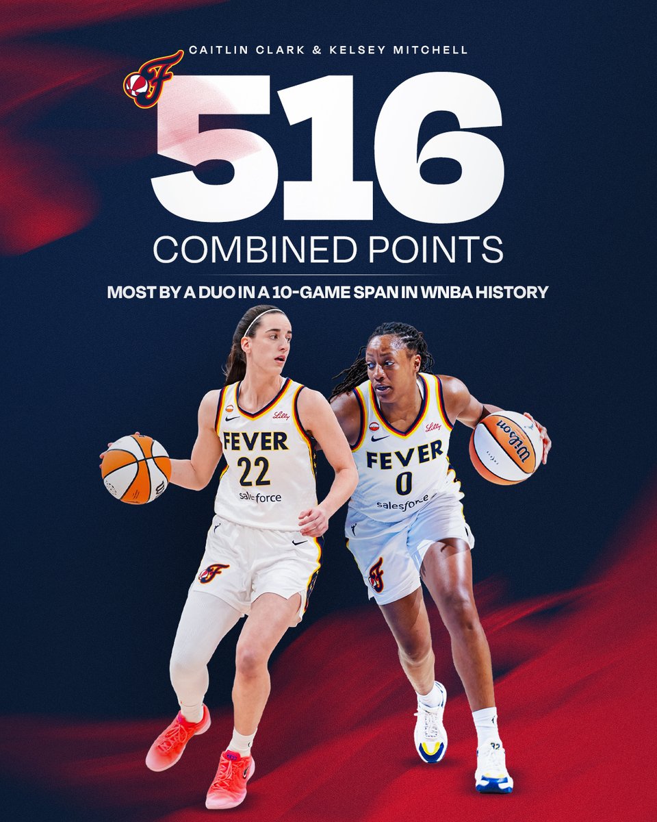 IndianaFever's tweet photo. the most points by a duo over a 10-game span in WNBA history 🔥

Kelsey Mitchell (27.9 PPG) and Caitlin Clark (23.7 PPG) have combined for 516 points over the last 10 games. https://t.co/5VCfnUcCm7