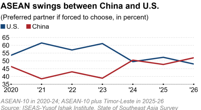 NikkeiAsia's tweet photo. Trump's diplomacy is nudging Thailand toward China

Bangkok's response to the Cambodia conflict highlights a broader shift across Southeast Asia
https://t.co/CHEznO2RN7 https://t.co/WUWkSmzQaJ