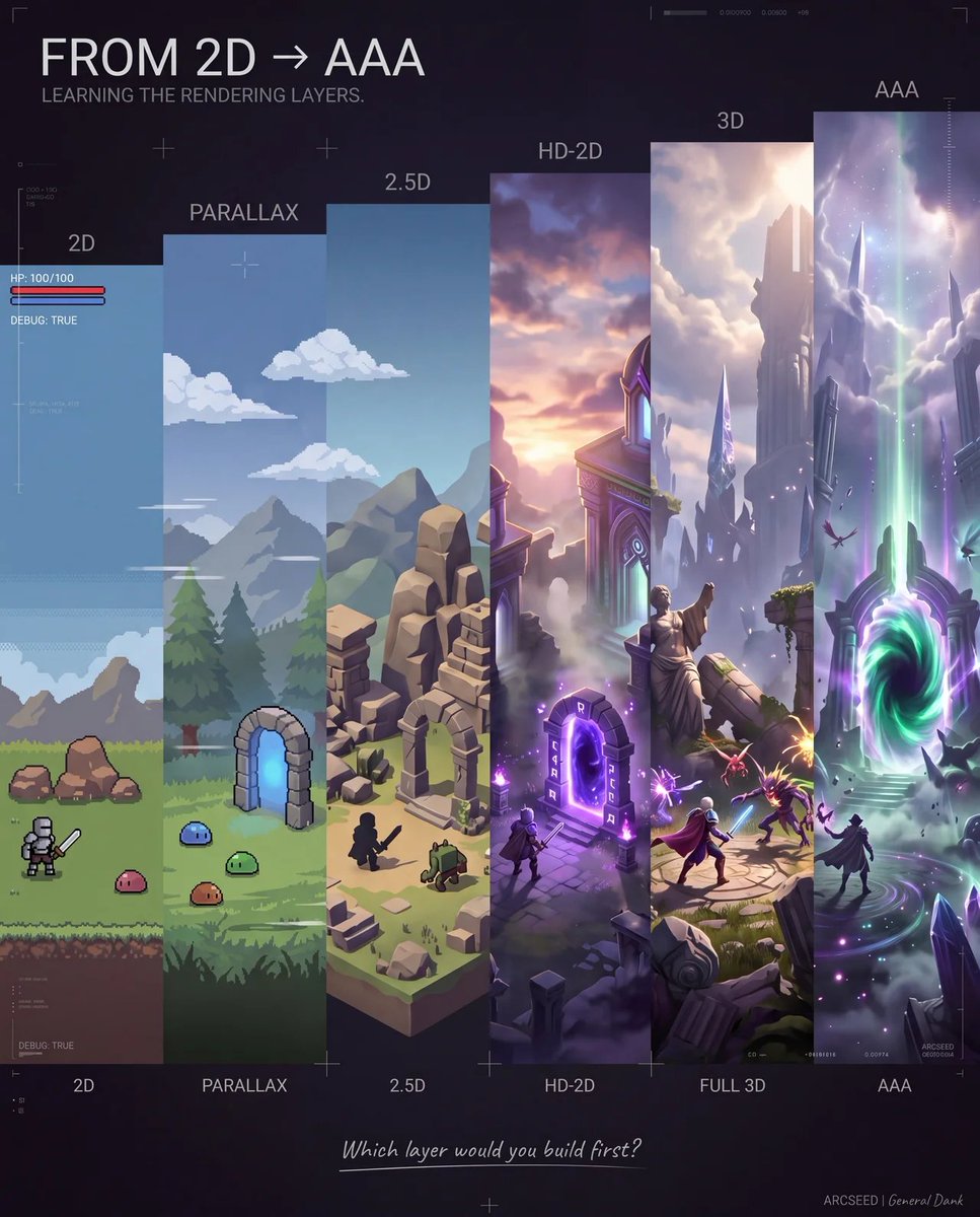 dank_penta's tweet photo. Day 10 of building Genubra: Rift Trials! 🚀 Learning Graphic Evolution. Who's with me? #GameDev

#GraphicEvolution https://t.co/on7yB3a71C