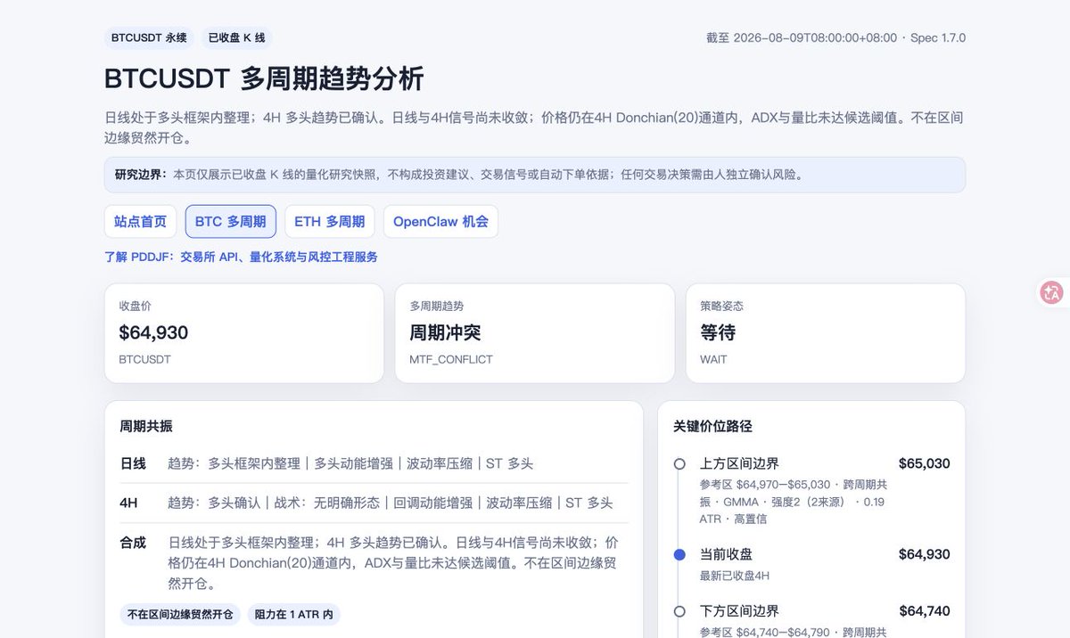 SignalCraftLabs's tweet photo. BTCUSDT 1D/4H｜2026-08-09 08:00（UTC+8）
价格 $64,930｜周期冲突｜等待
下沿 $64,740｜上沿 $65,030
日线多头框架内整理，4H 多头确认，但信号未收敛；仍在4H Donchian(20)通道，ADX与量比未达阈值。
https://t.co/5SNWR3L31q
仅作趋势研究，非交易指令 https://t.co/iHv5txZYNt