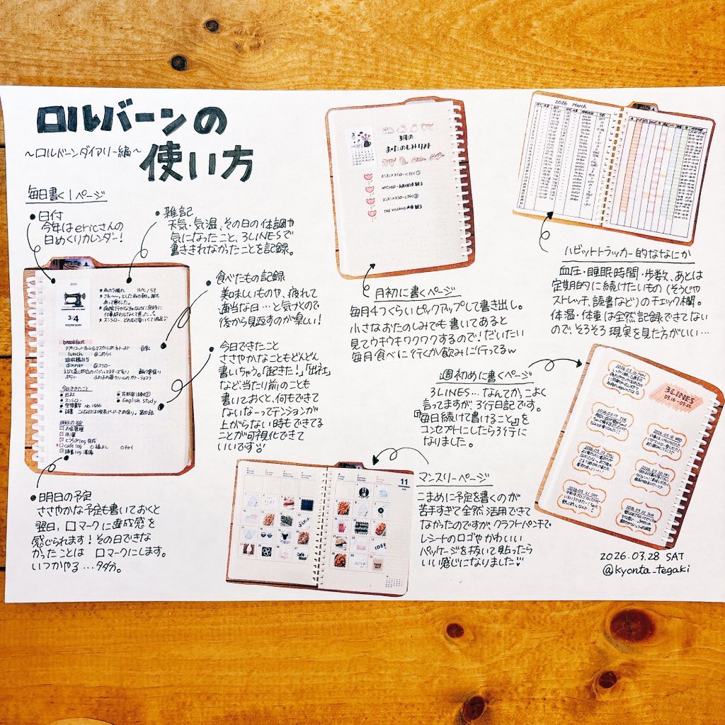 kyonta_tegaki's tweet photo. ロルバーンダイアリーが発売されたので、わたしのロルバーンの使い方を再掲しておきます。みんなでいこうよ、ロルバーンの沼！！

※2枚目の使い方はあまり推奨しません… https://t.co/AHcM2XV1sz