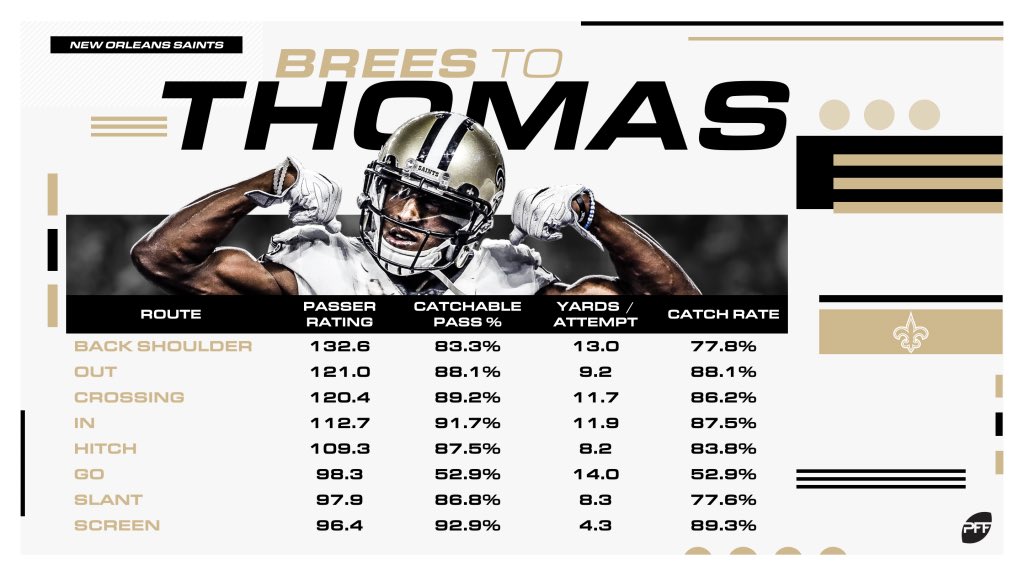h4wkinnn's tweet photo. “dad how good was brees to thomas” https://t.co/ysioe5l0pB