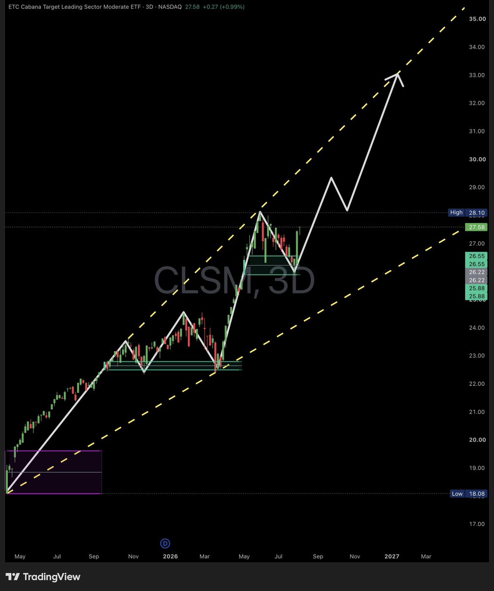 x369shadow's tweet photo. —From The Shadow—
$CLSM
Mid-term target $33 📊🚀
#CLSM #ETF #Bullish
Higher highs confirmed → $33 incoming ⚡📈
#CLSM #SectorRotation #Stocks https://t.co/wYEDas76Yy