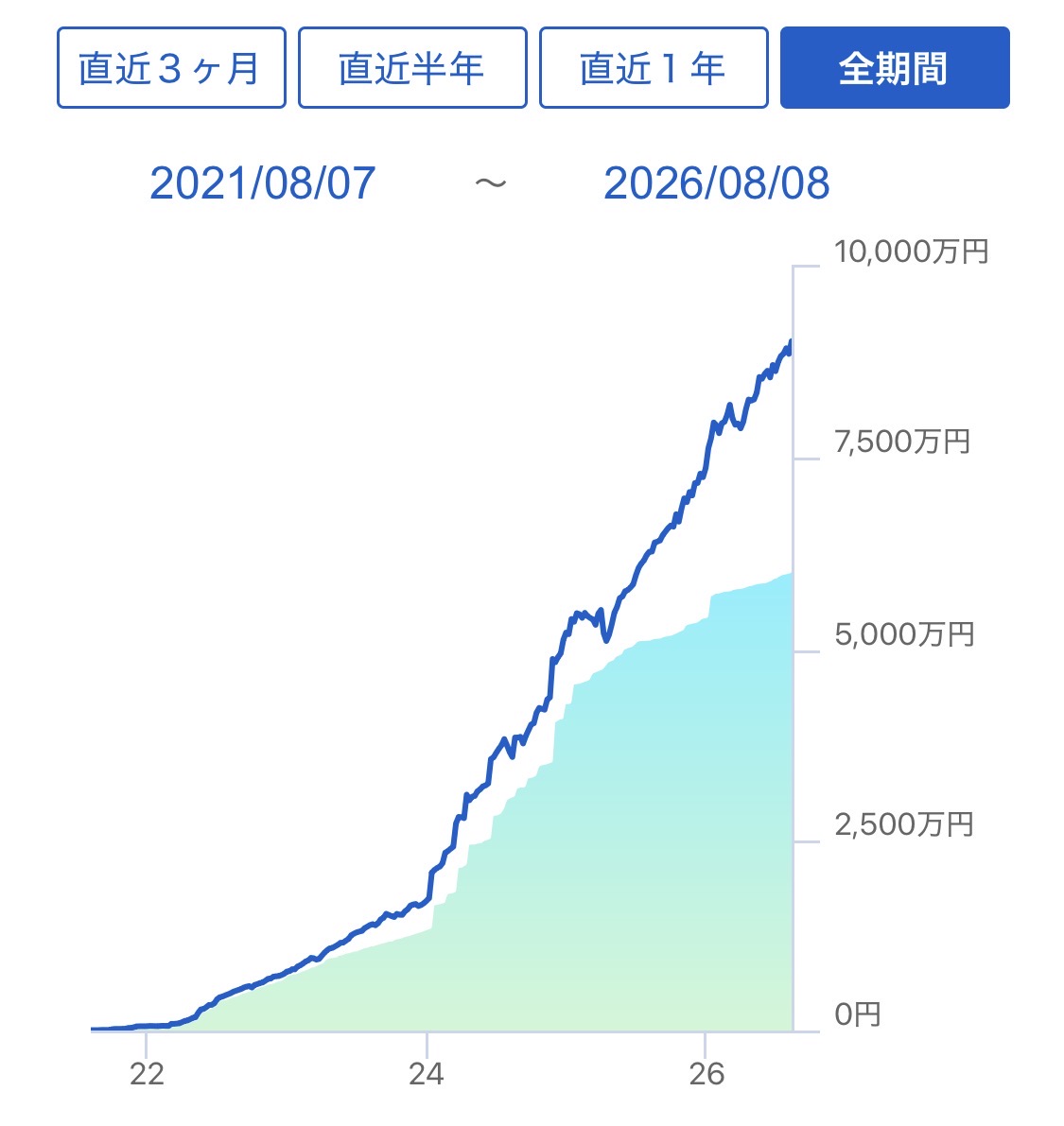 orukanschd's tweet photo. これが複利の力なのか、ただ地合いがいいせいなのかはわかりませんが、株を持って保有していれば資産が段々増えていくのは実感として本当だと思います。 https://t.co/VT5b9IIB96