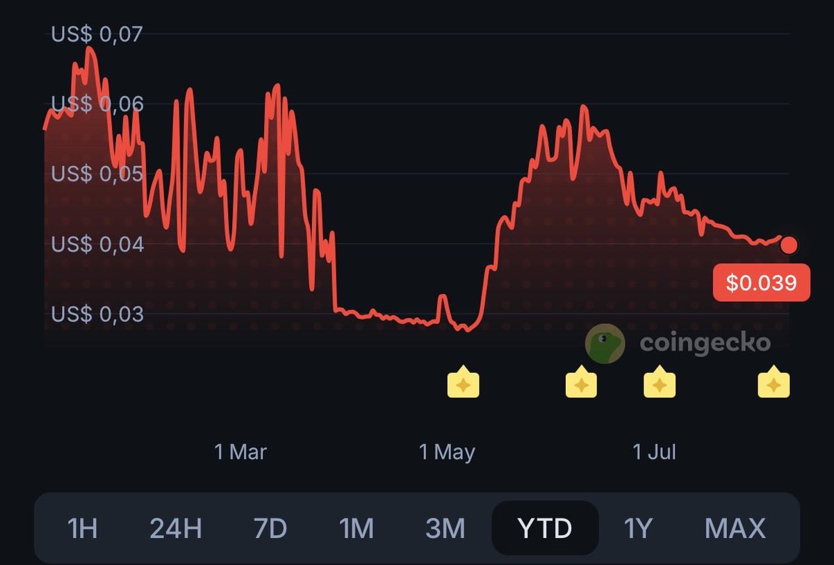 JurOnChain's tweet photo. ethereum:0xb2617246d0c6c0087f18703d576831899ca94f01 chart is starting to look pretty interesting to me. 👀

I’m definitely not a TA expert, but I like what I’m seeing.

Earlier this year we saw $ZIG cool down and spend quite some time around $0.03 before the next strong move.

Now, after another run, we seem to be seeing a similar cooldown and stabilization around $0.04.

Does history repeat itself? No idea. But combine this chart with what has fundamentally changed at @ZIGChain:
🔸Tokenomics 2.0 and buybacks 🔥
🔸Laser Digital strategically investing in $ZIG
🔸A growing pipeline of institutional products
🔸EVM compatibility coming
🔸An ecosystem that keeps building

From a chart perspective, I can absolutely see a path towards $0.10 if momentum returns.

From a fundamental perspective?

My ambitions for $ZIG are much higher than that. 😏

NFA. DYOR. I’m just sharing why I remain extremely bullish.
