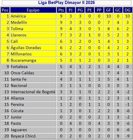 josasc's tweet photo. Tabla de posiciones de la Liga tras los partidos del sábado. https://t.co/CVDg7tjNLG