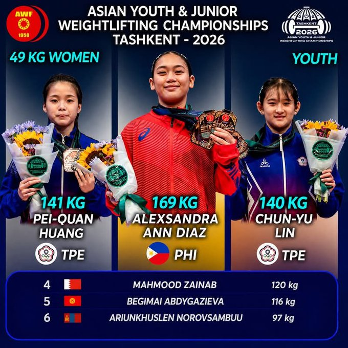 ABSCBNNews's tweet photo. GOLDEN GIRL ALEX 🥇

Alexsandra Ann Diaz strikes gold in the women’s 49kg youth category at the Asian Youth and Junior Weightlifting Championships. 

Diaz topped the snatch (77kg), clean and jerk (92kg) and total (169kg) to take home three golds. (📸: AWF) | via @PaigeJavier https://t.co/7sCh7WQObZ