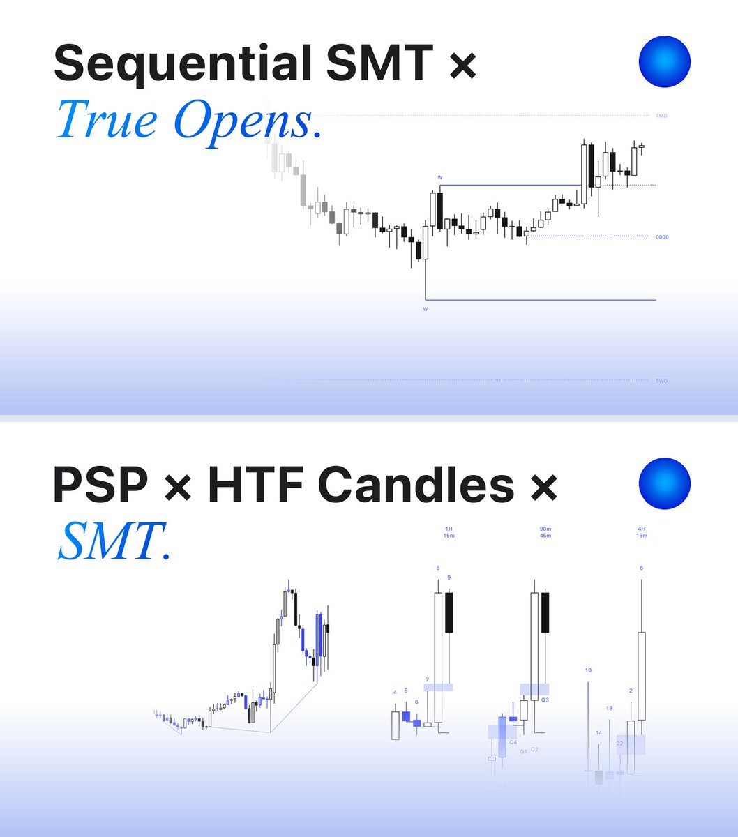 Nodgree's tweet photo. Sequential SMT × True Opens

-Every cycle's divergence. Every cycles true open.
- 1m to M timeframes. Micro to Quadrennial cycles.

PSP × HTF Candles × SMT

- HTF candles on your LTF chart. No window juggling.
- PSP and SMT per candle.
- 1m to M timeframes. Micro to Quadrennial cycles.