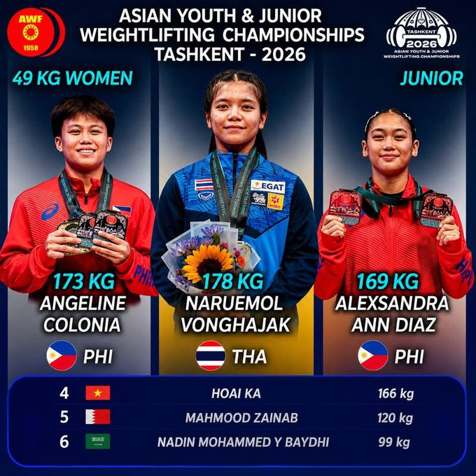 ABSCBNNews's tweet photo. TWO PINAYS ON THE PODIUM 🥈🥉

PH’s Angeline Colonia and Alexandra Ann Diaz cop silver and bronze in the women’s 49kg junior category in the Asian Youth and Junior Weightlifting Championships. 

Colombia lifted a 173kg total, while Diaz finished with a 169kg total. (📸: AWF) | via @PaigeJavier