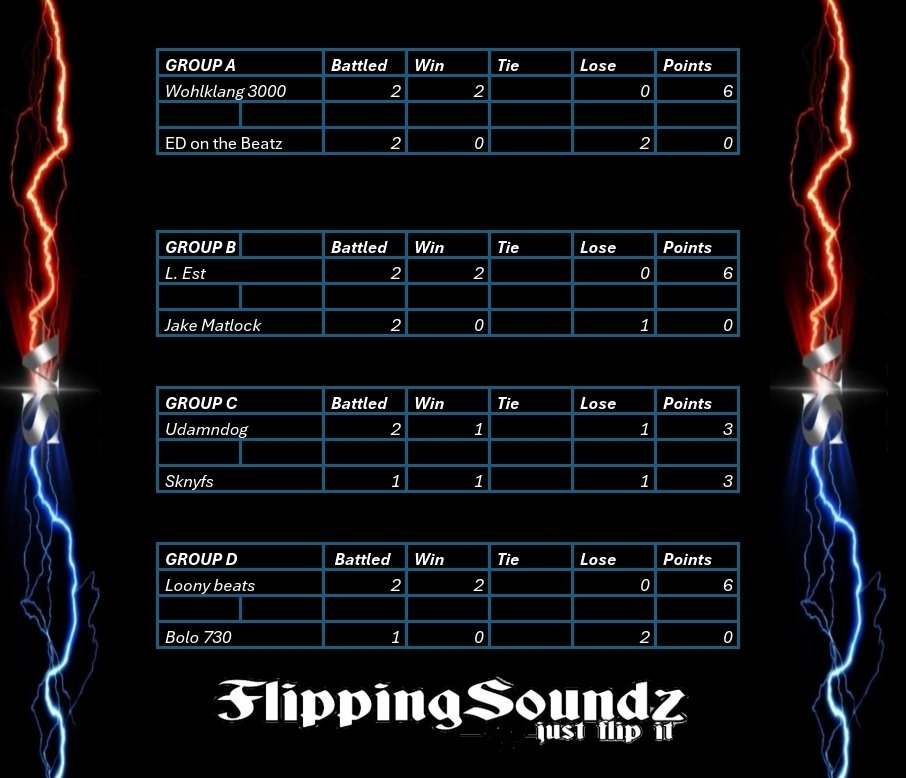 FlippingSoundz's tweet photo. Standings after the second leg War of the Flipz V.5 https://t.co/AOy1QnGnnw