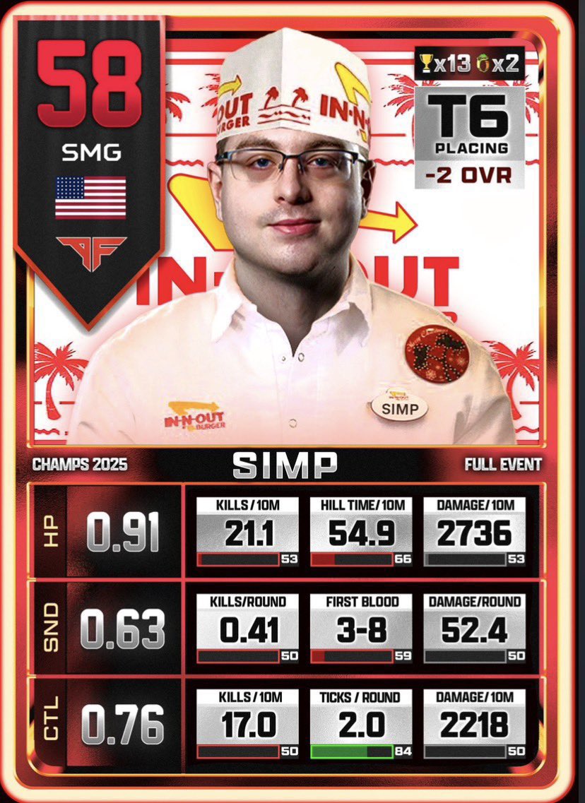 bringbackCWL17's tweet photo. @Alakablaaam @GGBreakingPoint @Shotzzy LMAOOOOOOOOO 58?! 🤣🤣🤣 https://t.co/XUyKmHZLaD