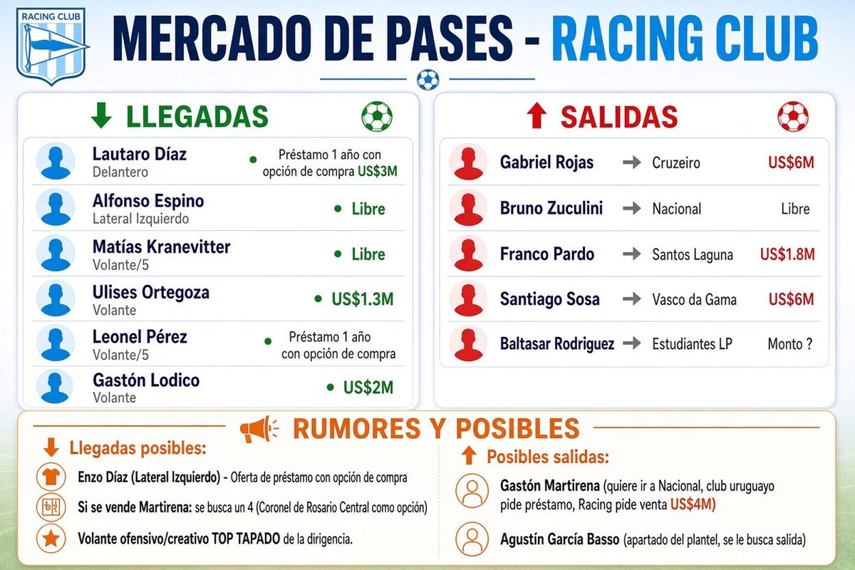 lev_bauti's tweet photo. 🔵⚪️ #Racing #MDP #Lodico
Actualizamos por la llegada de Gastón Lodico.
Racing y Sao Pablo siguen en conversaciones por Enzo Díaz. https://t.co/cxPaZVwI4q