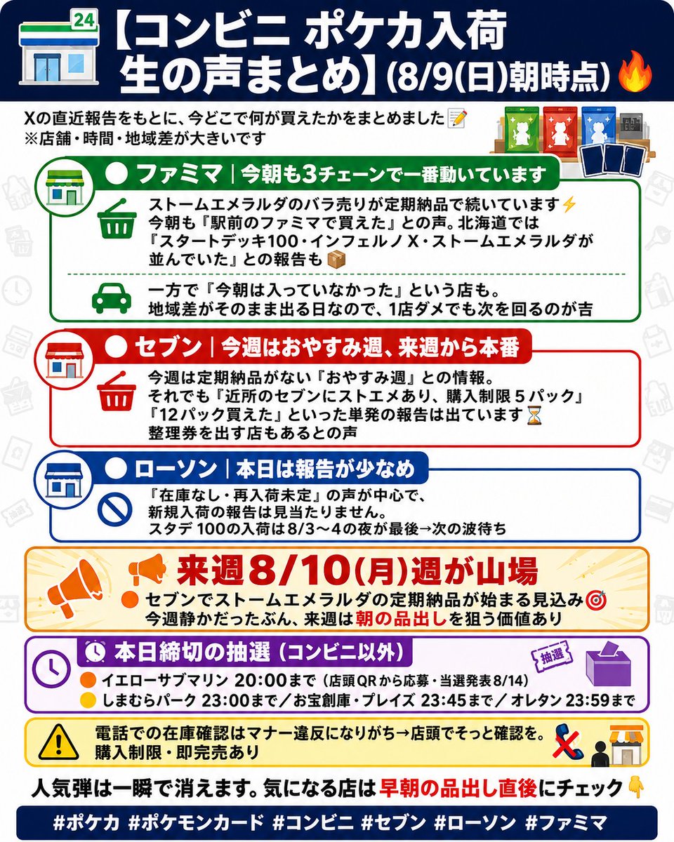 mirar_times's tweet photo. 🏪【コンビニ ポケカ入荷 生の声まとめ】
(8/9(日)朝時点)🔥

Xの直近報告をもとに、今どこで何が買えたかをまとめました📝※店舗・時間・地域差が大きいです

🟢 ファミマ｜今朝も3チェーンで一番動いています
ストームエメラルダのバラ売りが定期納品で続いています⚡今朝も「駅前のファミマで買えた」との声。北海道では「スタートデッキ100・インフェルノX・ストームエメラルダが並んでいた」との報告も📦
🚗 一方で「今朝は入っていなかった」という店も。地域差がそのまま出る日なので、1店ダメでも次を回るのが吉

🔴 セブン｜今週はおやすみ週、来週から本番
今週は定期納品がない「おやすみ週」との情報。それでも「近所のセブンにストエメあり、購入制限5パック」「12パック買えた」といった単発の報告は出ています⏳整理券を出す店もあるとの声

🔵 ローソン｜本日は報告が少なめ
「在庫なし・再入荷未定」の声が中心で、新規入荷の報告は見当たりません。スタデ100の入荷は8/3〜4の夜が最後→次の波待ち

📢 来週8/10(月)週が山場
🔴 セブンでストームエメラルダの定期納品が始まる見込み🎯今週静かだったぶん、来週は朝の品出しを狙う価値あり

⏰ 本日締切の抽選（コンビニ以外）
🟠 イエローサブマリン 20:00まで（店頭QRから応募・当選発表8/14）
🟡 しまむらパーク 23:00まで／お宝創庫・プレイズ 23:45まで／オレタン 23:59まで

⚠️ 電話での在庫確認はマナー違反になりがち→店頭でそっと確認を。購入制限・即完売あり

人気弾は一瞬で消えます。気になる店は早朝の品出し直後にチェック👇

#ポケカ #ポケモンカード #コンビニ #セブン #ローソン #ファミマ