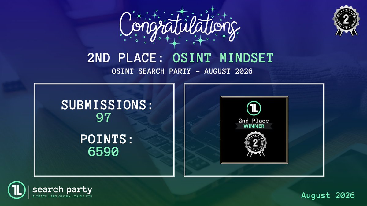 TraceLabs's tweet photo. In second place for this CTF is team OSINT MINDSET, with 97 submission and 6590 points. 🎉

#OSINT4GOOD #OSINT #CTF #DEFCON34 https://t.co/YSjPnbG1gJ