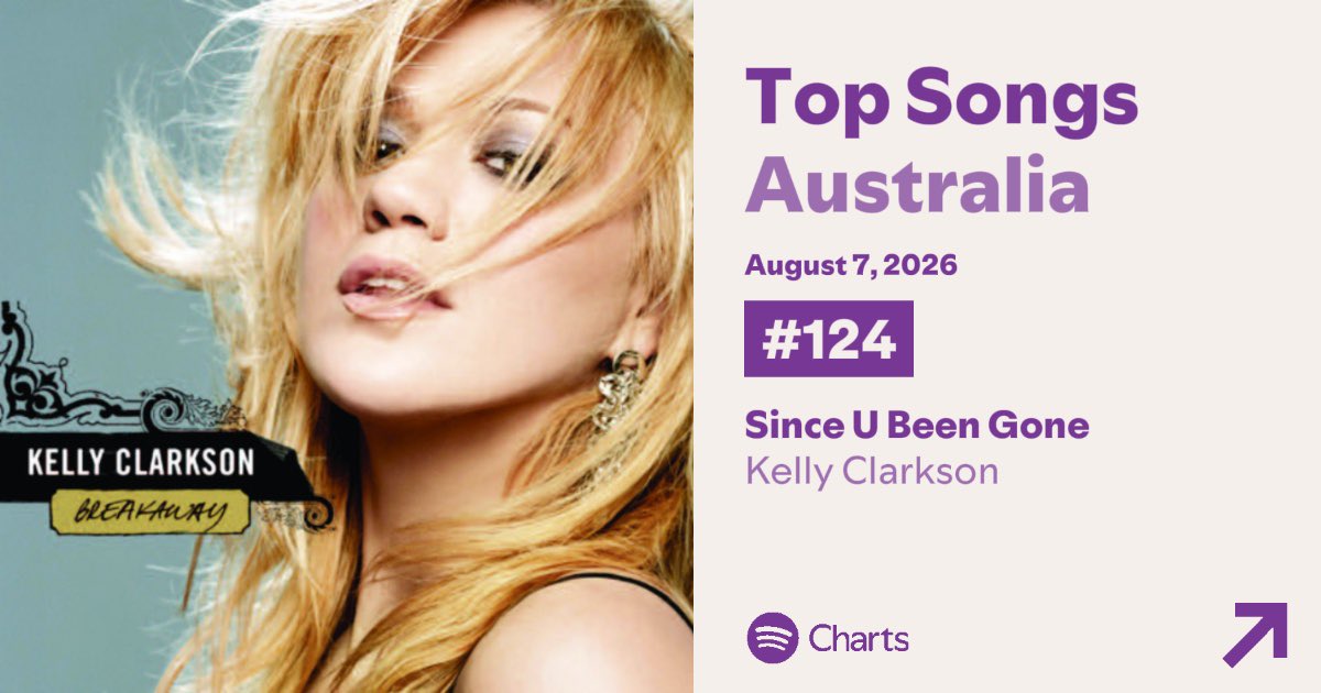 KcAus2020's tweet photo. Since U Been Gone has reached  a new peak of #124 on the Spotify Australia top songs charts! 

https://t.co/SbgwFVfSFR https://t.co/5McPoKgNS1