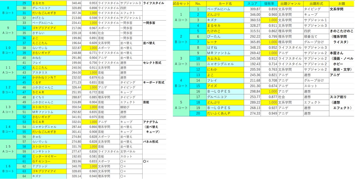 1bashi_qma's tweet photo. 昨日のフタツバシ杯は４２名エントリーでした。優勝チームメンバーの２１名は画像をご参照ください。

前半の大会が長引いたため、１時間以上遅れての開始となり申し訳ございませんでした。
遠征や初参加など多くの方々にお越し頂き深謝いたします。(*- -)(*_ _)ペコリ #qma #ヒトツバシ杯 https://t.co/52UtoaCgw3