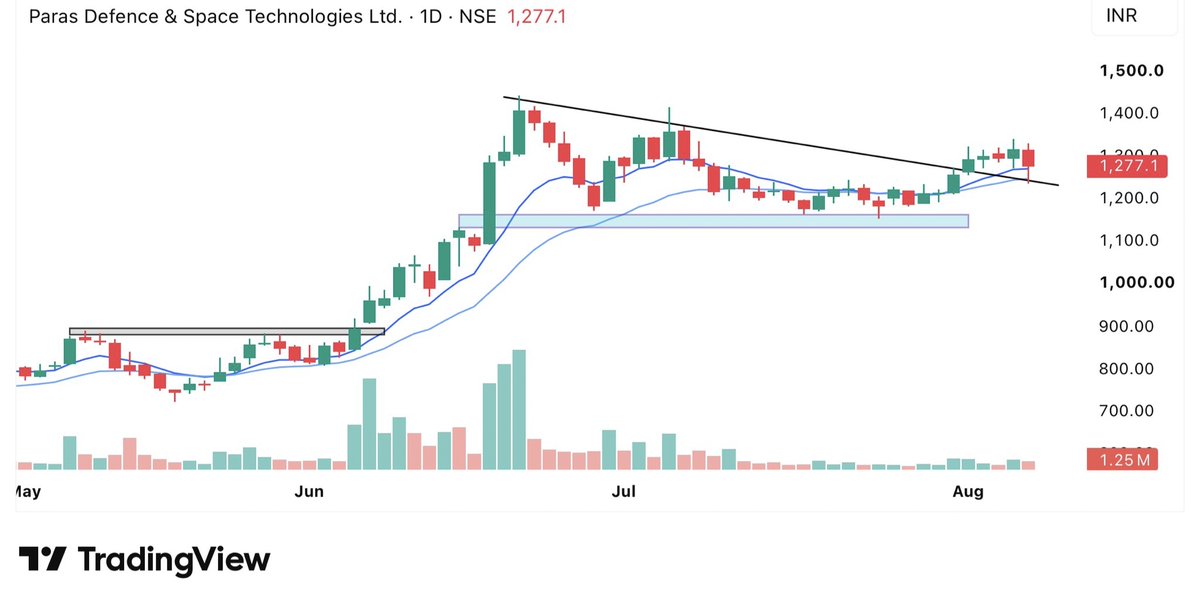 StoxPilot's tweet photo. TOP 4 STOCKS TO FOCUS TOMORROW (10-08-2026) 📊🔥 

1. JBCHEM 🚀
2. PARAS 

3. VOLTAMP.🔷
4. DEVYANI⚡⚡

 📊 FULL UPDATE CHECK BIO 🖇️ https://t.co/y2QFjKNEly