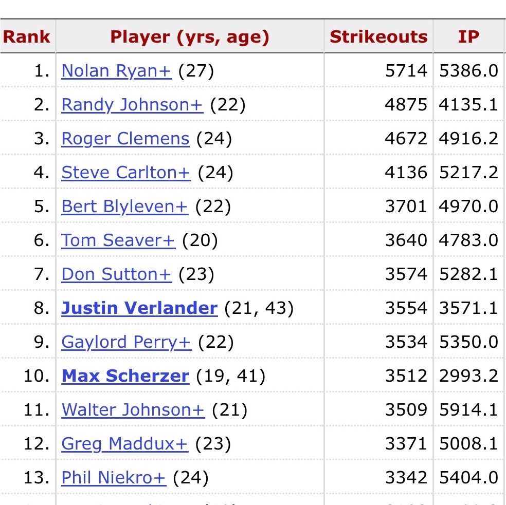 NavyYardNats's tweet photo. Today, Max Scherzer passed the great Walter Johnson and moved into the top 10 all-time strikeout leaders. https://t.co/eOpuV4YB1g