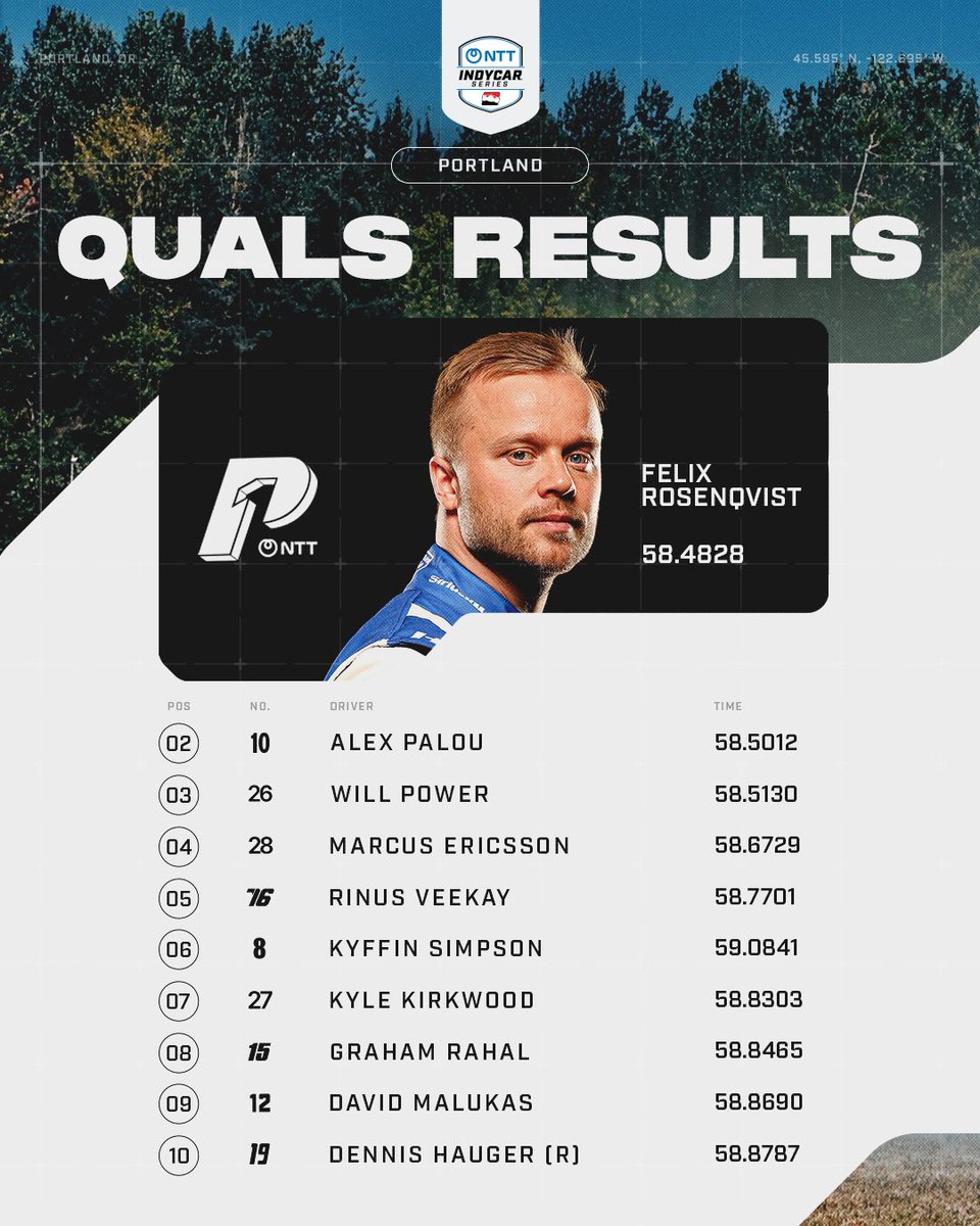 IndyCar's tweet photo. The dust has settled in the PNW 🌲 https://t.co/ZSB7iasrxX