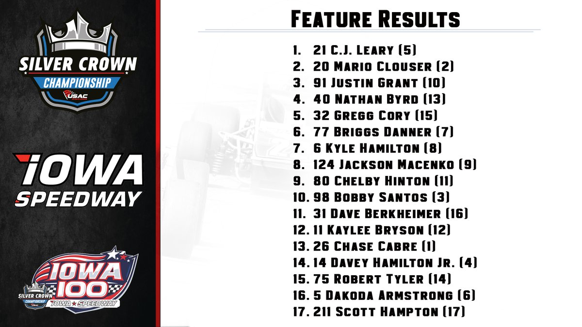 USACNation's tweet photo. Feature Results
USAC Silver Crown Championship
@iowaspeedway 
#Iowa100
(Starting Positions in Parentheses) https://t.co/vvfr2pdVsS