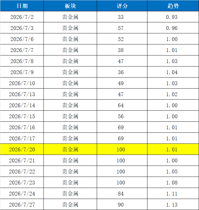 jacy_liu7's tweet photo. 有点逆天，居然精准捕捉了贵金属的启动点。7月20日，贵金属收十字星（图1），这天我的评分系统给板块打出100分满分（图2）。从7月20日到8月7日，14个交易日板块涨了35%。我们再看个股招金黄金，涨了60%多（图3）。是不是每个十字星都给高分呢？我们再看6月10日的十字星，虽然之后确实涨了3天，但在6月10日这天，系统给了0分（图4），既然后面上涨了，分数也不高，显然还没达到入场要求。讲真话，我自己也是今天才意识到居然这么牛叉，或许是偶然，但也有必然因素，因为这个评分是固定不变的，一旦给出就定下来了。
