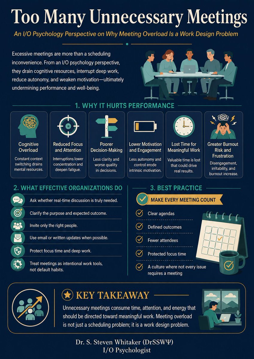 DrSWhitaker's tweet photo. Too Many Unnecessary Meetings: An I/O Psychology Perspective on Why Meeting Overload Is a Work Design Problem
#UnnecessaryMeetings #IOPsych #MeetingOverload #WorkDesign https://t.co/ojqQJWcjEJ