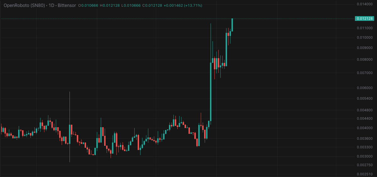 YVR_Trader's tweet photo. Great to see @openroboto #SN80 in breakout mode. Those that want to get undervalued open source robotics exposure on $TAO here's your opportunity. 🤖 https://t.co/zKznzVNBSj
