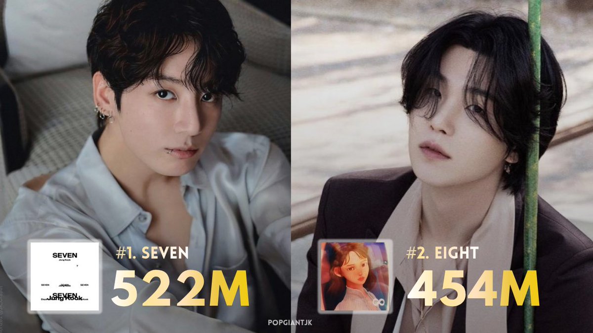 popgiantjk's tweet photo. 🇰🇷 | Jungkook’s “Seven” is the most-streamed song by a BTS member on the South Korean charts, reaching 522M filtered streams. https://t.co/0MA3f7E71M