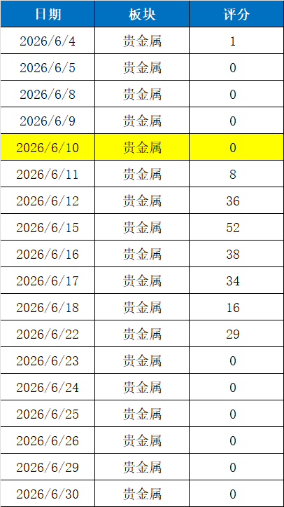 jacy_liu7's tweet photo. 有点逆天，居然精准捕捉了贵金属的启动点。7月20日，贵金属收十字星（图1），这天我的评分系统给板块打出100分满分（图2）。从7月20日到8月7日，14个交易日板块涨了35%。我们再看个股招金黄金，涨了60%多（图3）。是不是每个十字星都给高分呢？我们再看6月10日的十字星，虽然之后确实涨了3天，但在6月10日这天，系统给了0分（图4），既然后面上涨了，分数也不高，显然还没达到入场要求。讲真话，我自己也是今天才意识到居然这么牛叉，或许是偶然，但也有必然因素，因为这个评分是固定不变的，一旦给出就定下来了。