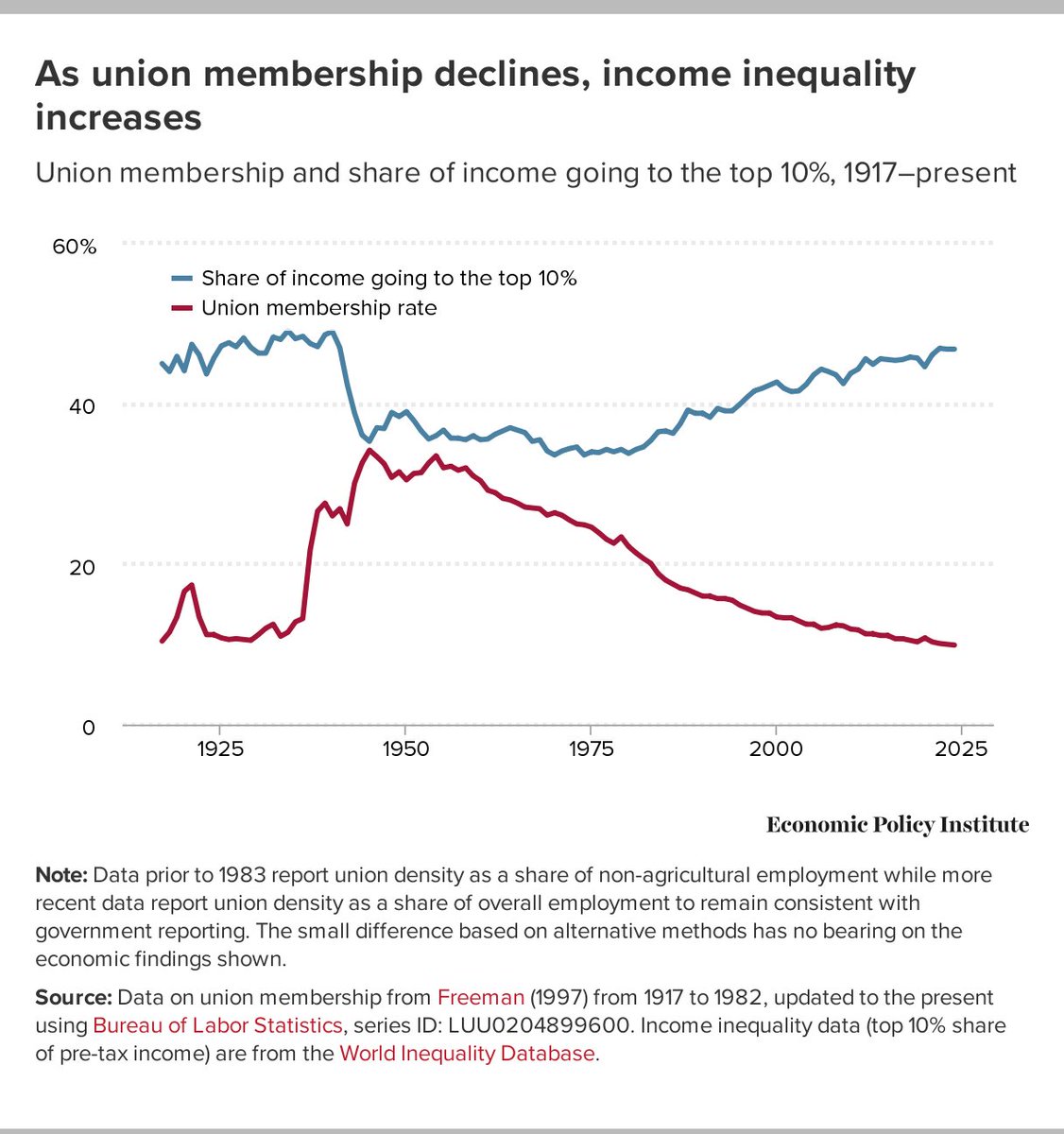 RBReich's tweet photo. Look at this graph. 

The share of national income going to the richest 10 percent was lowest (and share to lower 90 percent highest) when union membership was at its highest. As unions have weakened, inequality has widened. 

This is why we must build back union power. https://t.co/WbaHNNJt0z