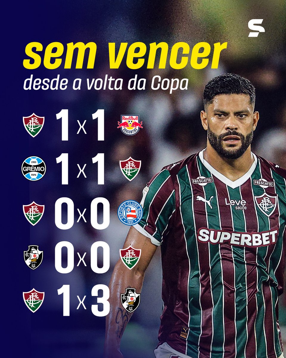 sportv's tweet photo. FLUMINENSE SEM VITÓRIAS! 🇭🇺🇭🇺
Com o empate contra o Botafogo, o Fluminense segue sem vencer no pós-Copa. Que situação do clube carioca!
📸 Getty Images
*Contém texto alternativo.
#BrasileiraoNoSportv #Brasileirao #Fluminense #Zubeldia https://t.co/ZcTmZHBHuM