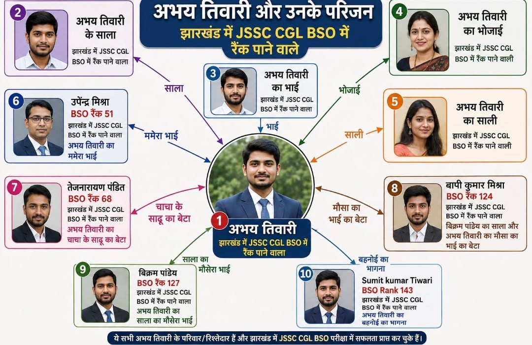 Ransingh2000's tweet photo. @JOHAR_12_u @HemantSorenJMM @JmmJharkhand @JharkhandCMO @JMMKalpanaSoren झारखंड सचिवालय भर्ती में एक ही परिवार के इतने लोग! सभी तेजस्वी एक ही परिवार में जन्म लिए! https://t.co/qP9GjrfDia